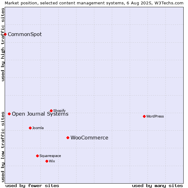 Market position of WooCommerce vs. Open Journal Systems vs. CommonSpot