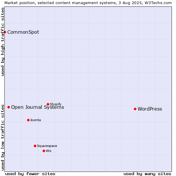 Market position of WordPress vs. Open Journal Systems vs. CommonSpot
