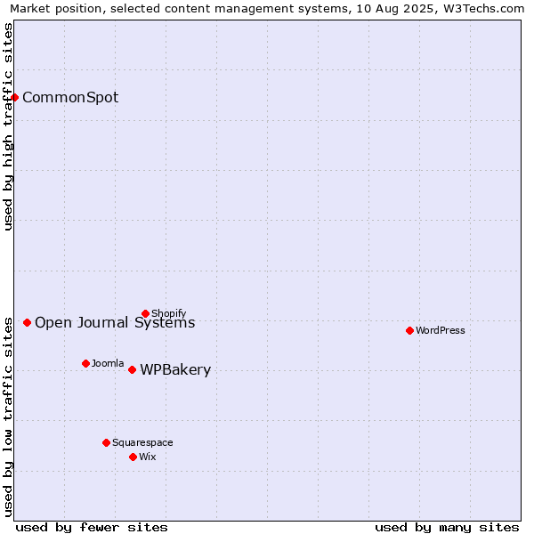 Market position of WPBakery vs. Open Journal Systems vs. CommonSpot