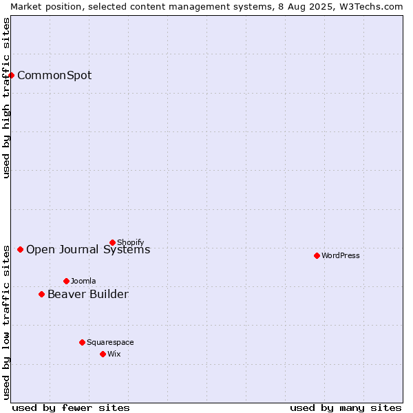 Market position of Beaver Builder vs. Open Journal Systems vs. CommonSpot