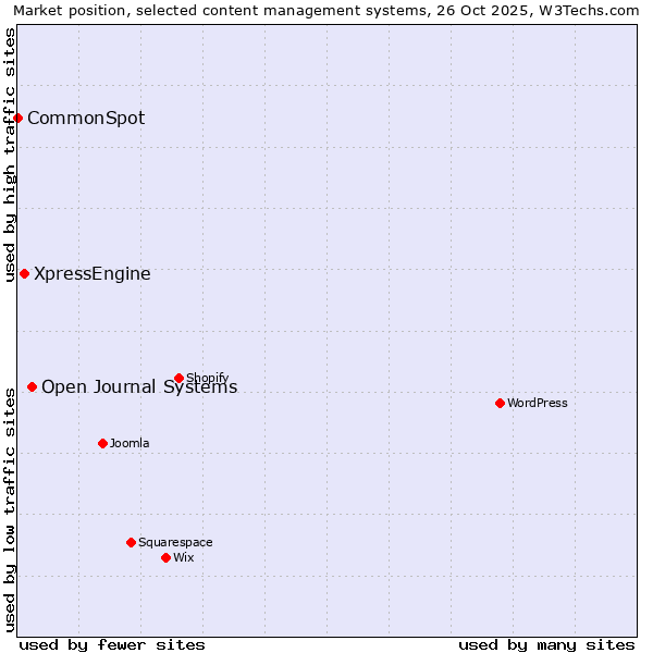 Market position of Open Journal Systems vs. XpressEngine vs. CommonSpot