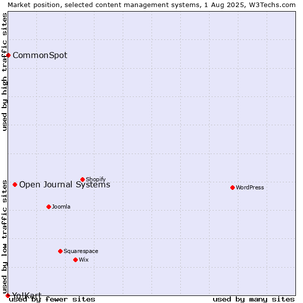 Market position of Open Journal Systems vs. CommonSpot vs. Yo!Kart