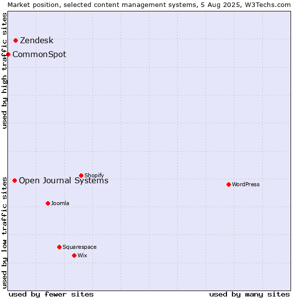 Market position of Zendesk vs. Open Journal Systems vs. CommonSpot