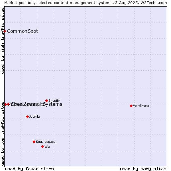 Market position of Open Journal Systems vs. Zoho Commerce vs. CommonSpot