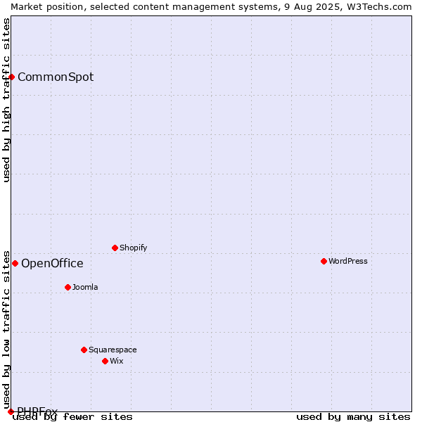 Market position of OpenOffice vs. CommonSpot vs. PHPFox