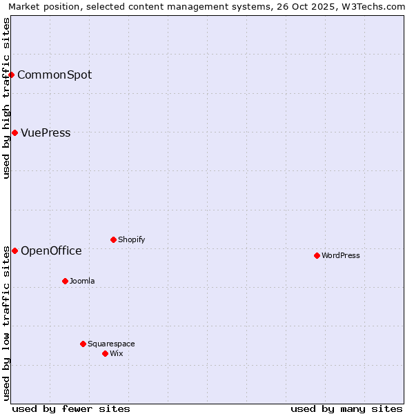 Market position of OpenOffice vs. VuePress vs. CommonSpot