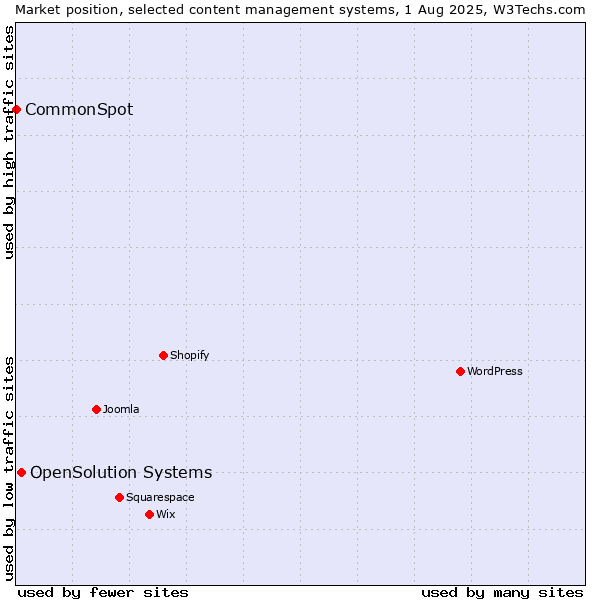 Market position of OpenSolution Systems vs. CommonSpot