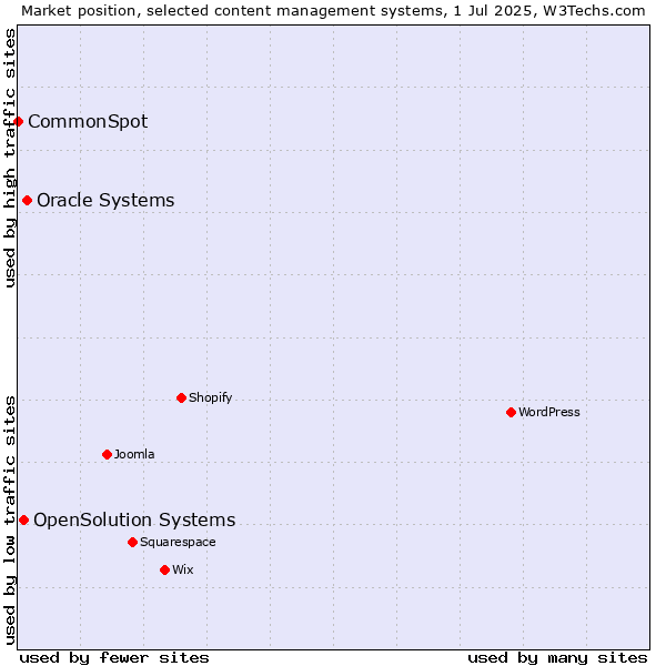 Market position of Oracle Systems vs. OpenSolution Systems vs. CommonSpot
