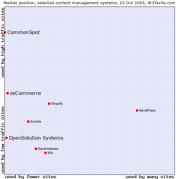 Market position of osCommerce vs. OpenSolution Systems vs. CommonSpot