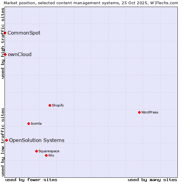 Market position of OpenSolution Systems vs. ownCloud vs. CommonSpot