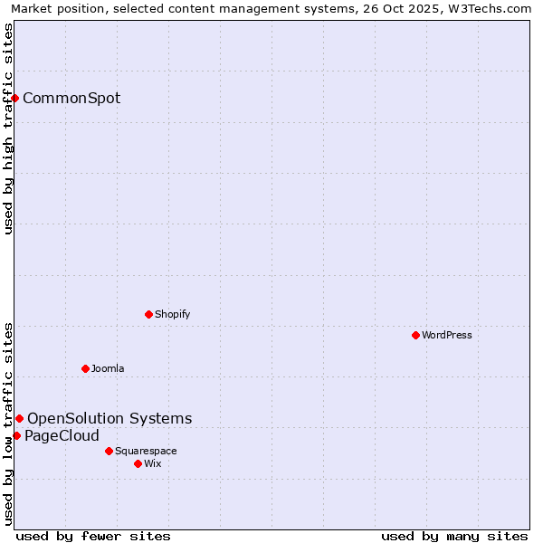 Market position of OpenSolution Systems vs. PageCloud vs. CommonSpot