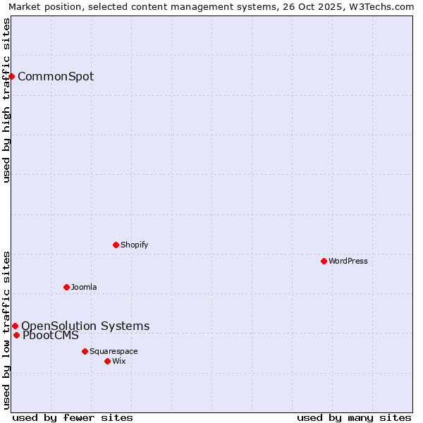 Market position of PbootCMS vs. OpenSolution Systems vs. CommonSpot