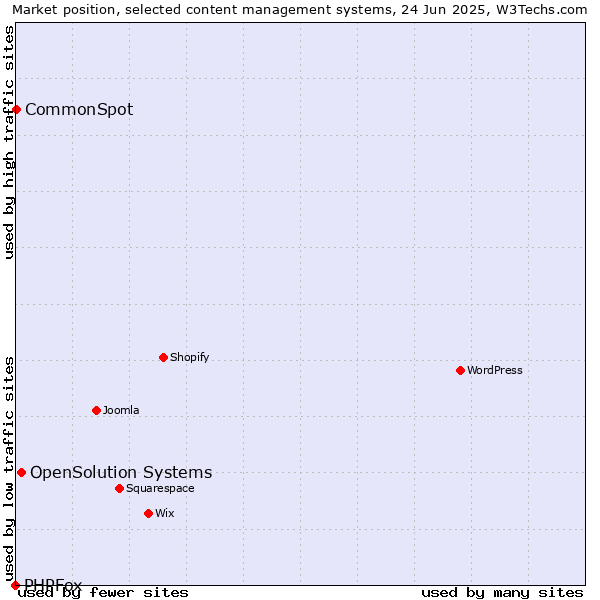 Market position of OpenSolution Systems vs. CommonSpot vs. PHPFox