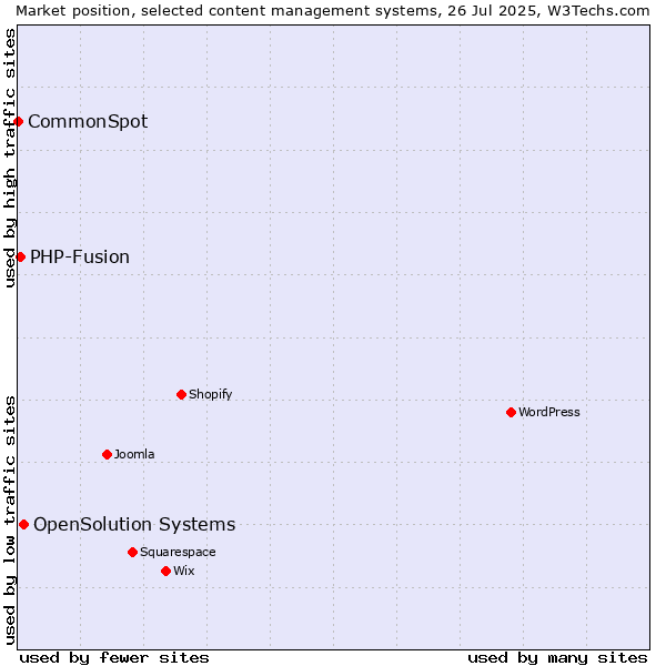 Market position of OpenSolution Systems vs. PHP-Fusion vs. CommonSpot