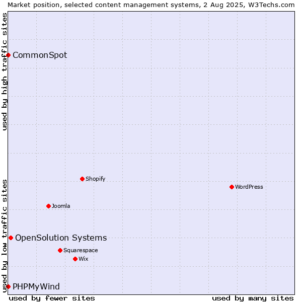 Market position of OpenSolution Systems vs. CommonSpot vs. PHPMyWind