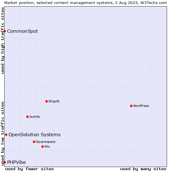 Market position of OpenSolution Systems vs. CommonSpot vs. PHPVibe