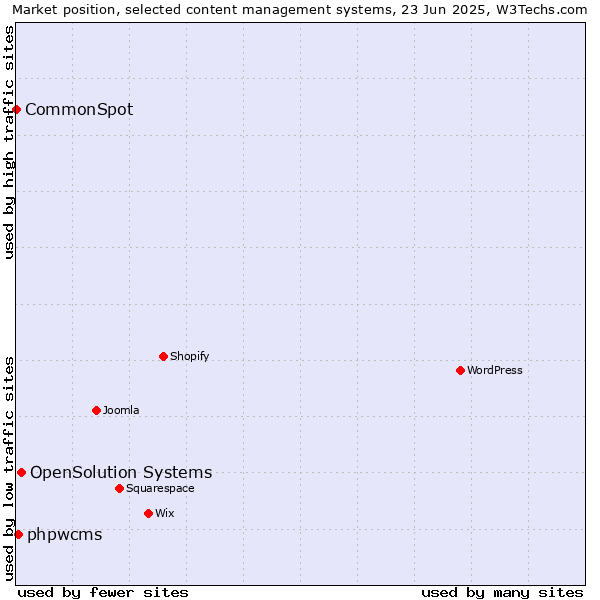Market position of OpenSolution Systems vs. phpwcms vs. CommonSpot