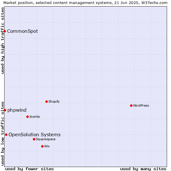 Market position of OpenSolution Systems vs. phpwind vs. CommonSpot
