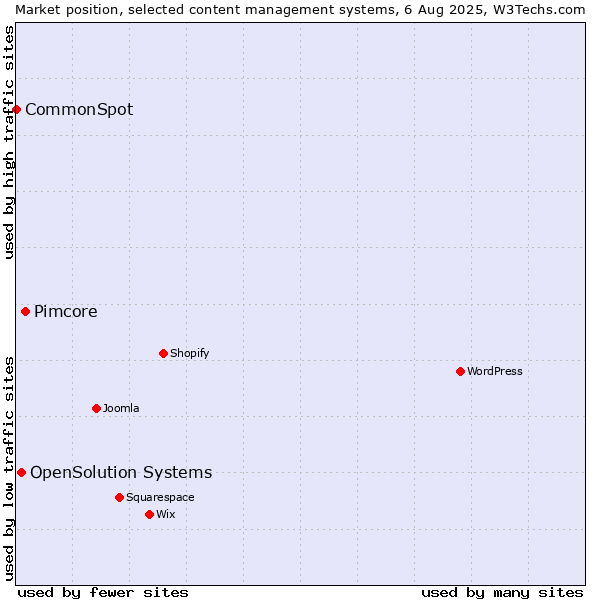 Market position of Pimcore vs. OpenSolution Systems vs. CommonSpot