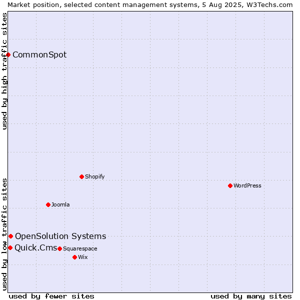 Market position of OpenSolution Systems vs. Quick.Cms vs. CommonSpot