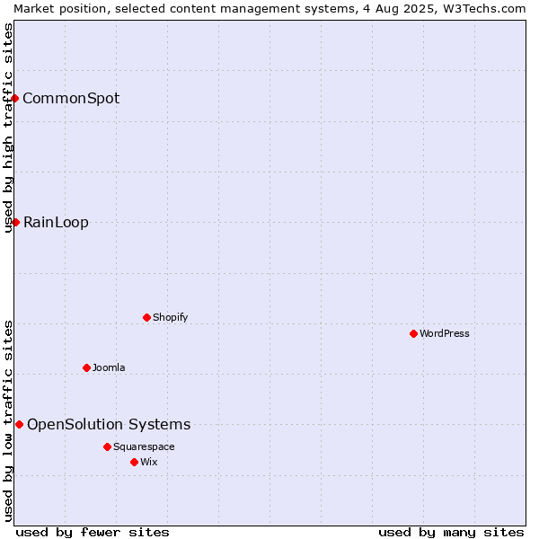 Market position of OpenSolution Systems vs. RainLoop vs. CommonSpot