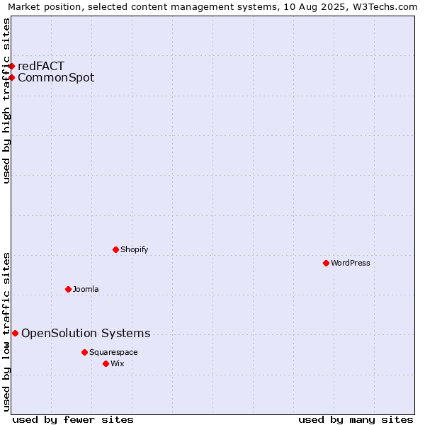 Market position of OpenSolution Systems vs. CommonSpot vs. redFACT