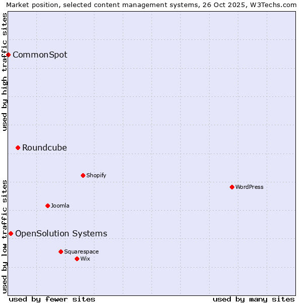 Market position of Roundcube vs. OpenSolution Systems vs. CommonSpot