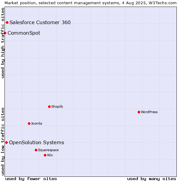Market position of Salesforce Customer 360 vs. OpenSolution Systems vs. CommonSpot