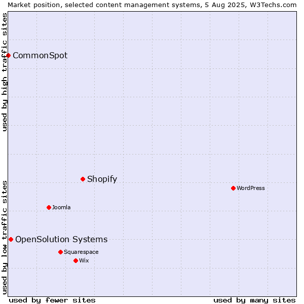 Market position of Shopify vs. OpenSolution Systems vs. CommonSpot