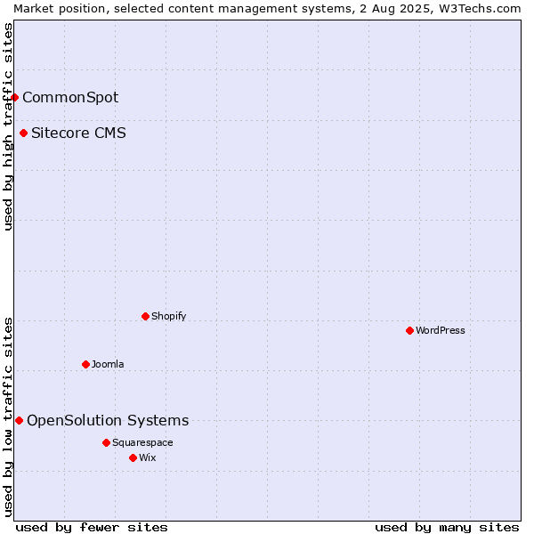 Market position of Sitecore CMS vs. OpenSolution Systems vs. CommonSpot