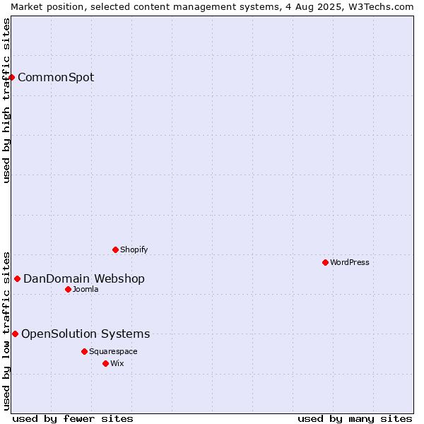 Market position of DanDomain Webshop vs. OpenSolution Systems vs. CommonSpot