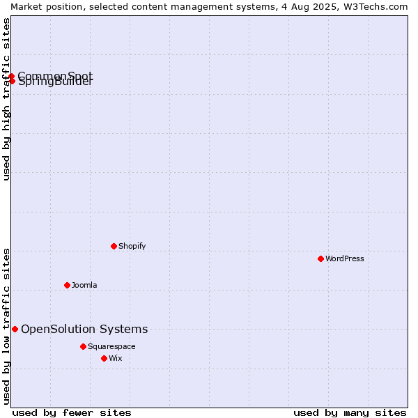 Market position of OpenSolution Systems vs. SpringBuilder vs. CommonSpot