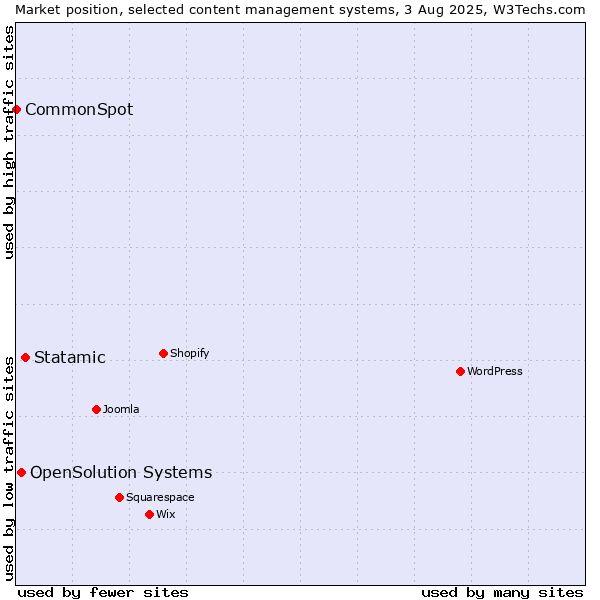 Market position of Statamic vs. OpenSolution Systems vs. CommonSpot