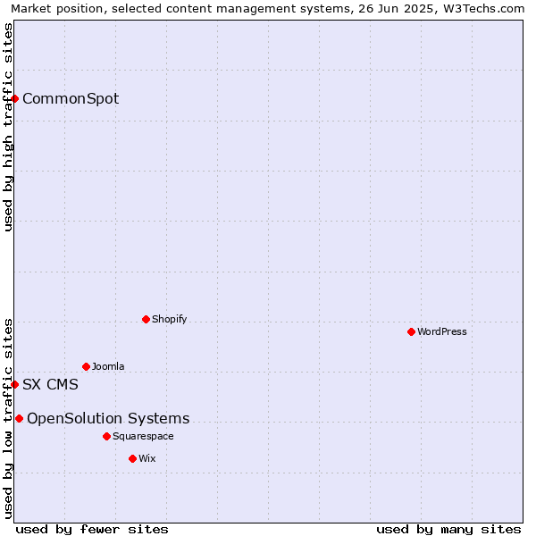 Market position of OpenSolution Systems vs. CommonSpot vs. SX CMS
