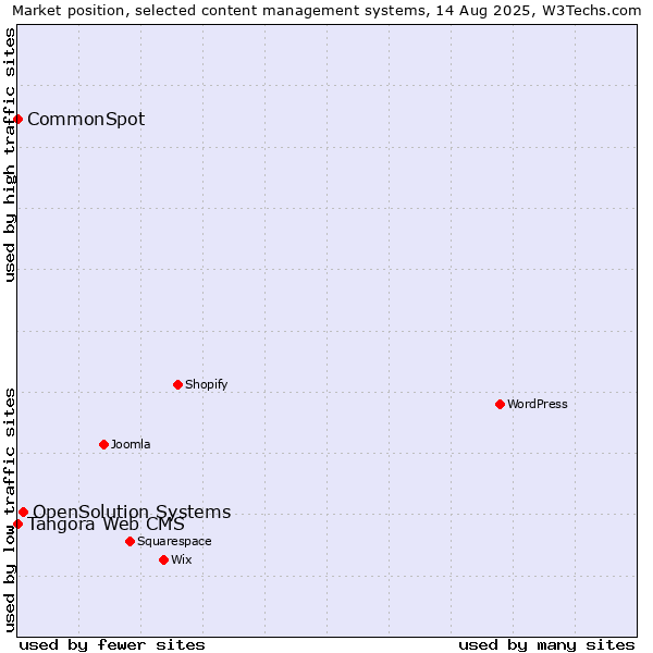 Market position of OpenSolution Systems vs. Tangora Web CMS vs. CommonSpot