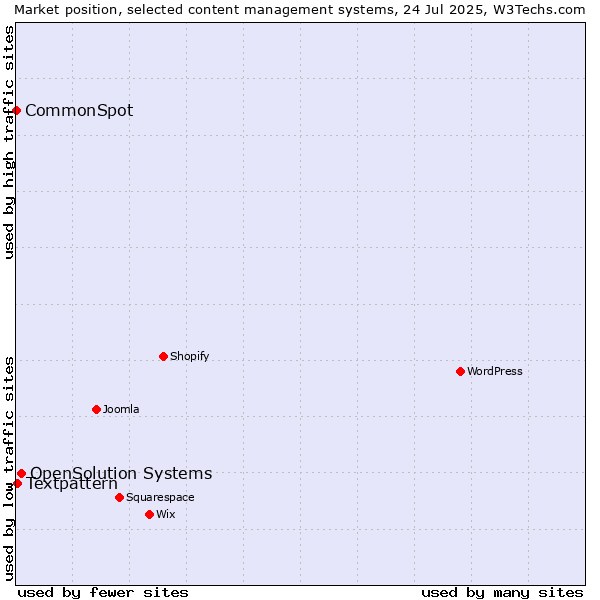 Market position of OpenSolution Systems vs. Textpattern vs. CommonSpot