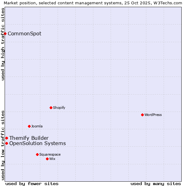 Market position of Themify Builder vs. OpenSolution Systems vs. CommonSpot