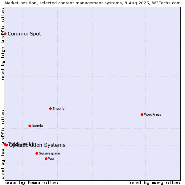 Market position of OpenSolution Systems vs. CommonSpot vs. TiddlyWiki