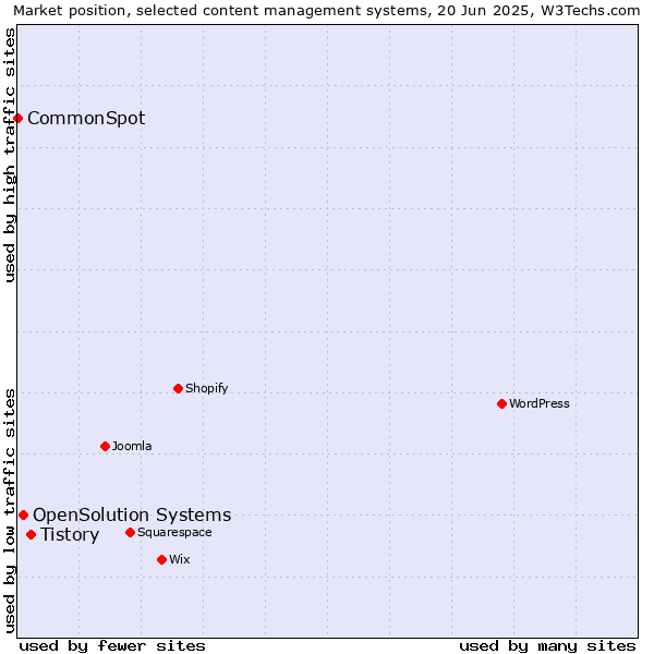 Market position of Tistory vs. OpenSolution Systems vs. CommonSpot