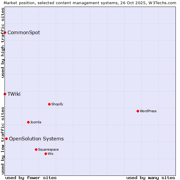 Market position of OpenSolution Systems vs. CommonSpot vs. TWiki