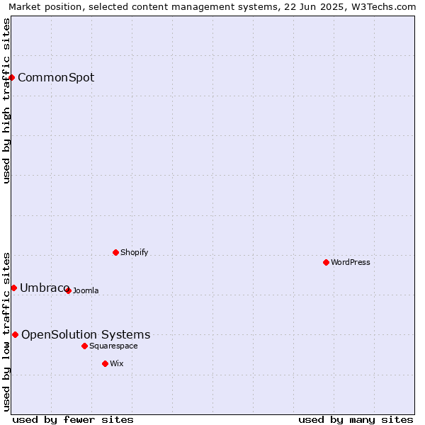 Market position of OpenSolution Systems vs. Umbraco vs. CommonSpot