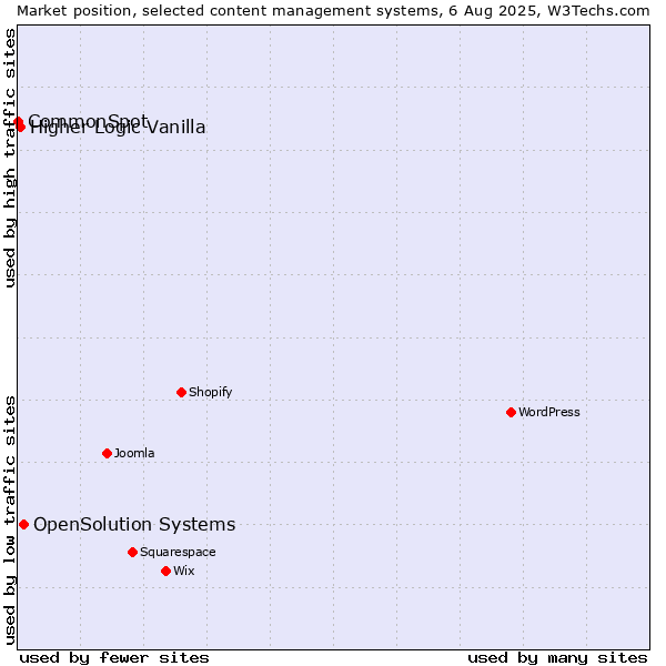 Market position of OpenSolution Systems vs. Higher Logic Vanilla vs. CommonSpot