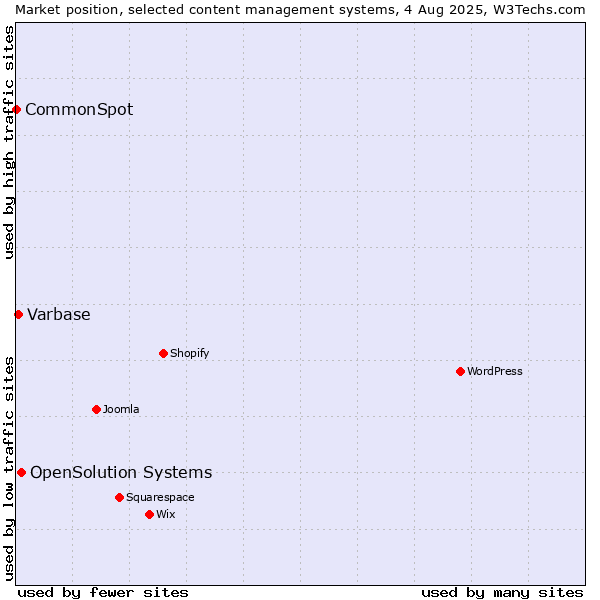 Market position of OpenSolution Systems vs. Varbase vs. CommonSpot