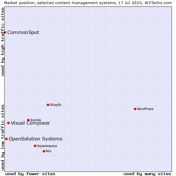Market position of Visual Composer vs. OpenSolution Systems vs. CommonSpot