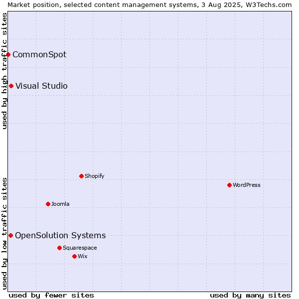 Market position of Visual Studio vs. OpenSolution Systems vs. CommonSpot