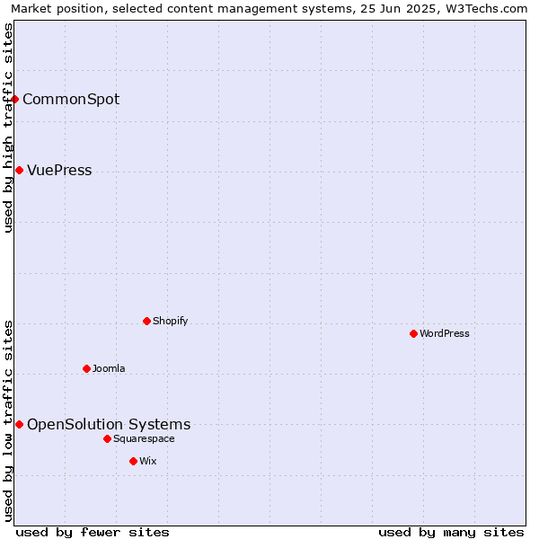 Market position of OpenSolution Systems vs. VuePress vs. CommonSpot