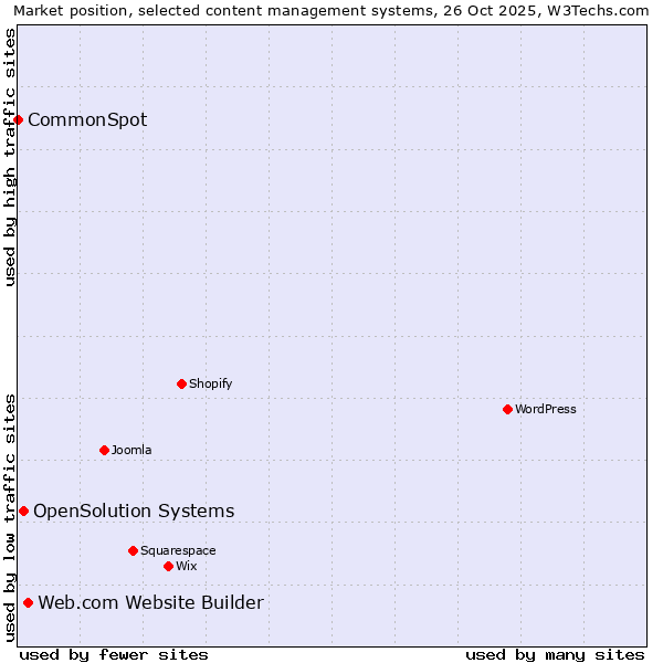 Market position of Web.com Website Builder vs. OpenSolution Systems vs. CommonSpot