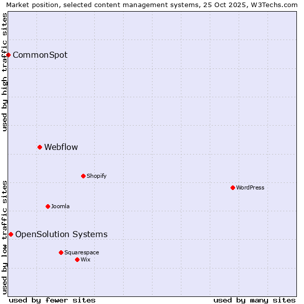 Market position of Webflow vs. OpenSolution Systems vs. CommonSpot