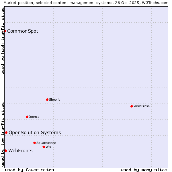 Market position of OpenSolution Systems vs. WebFronts vs. CommonSpot