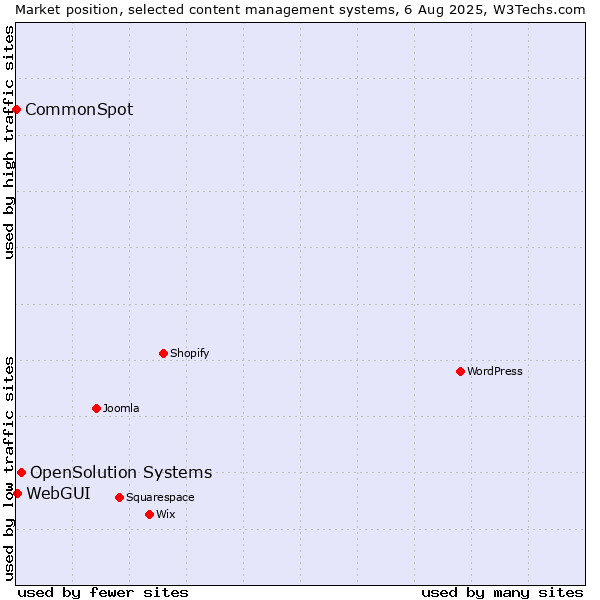 Market position of OpenSolution Systems vs. WebGUI vs. CommonSpot